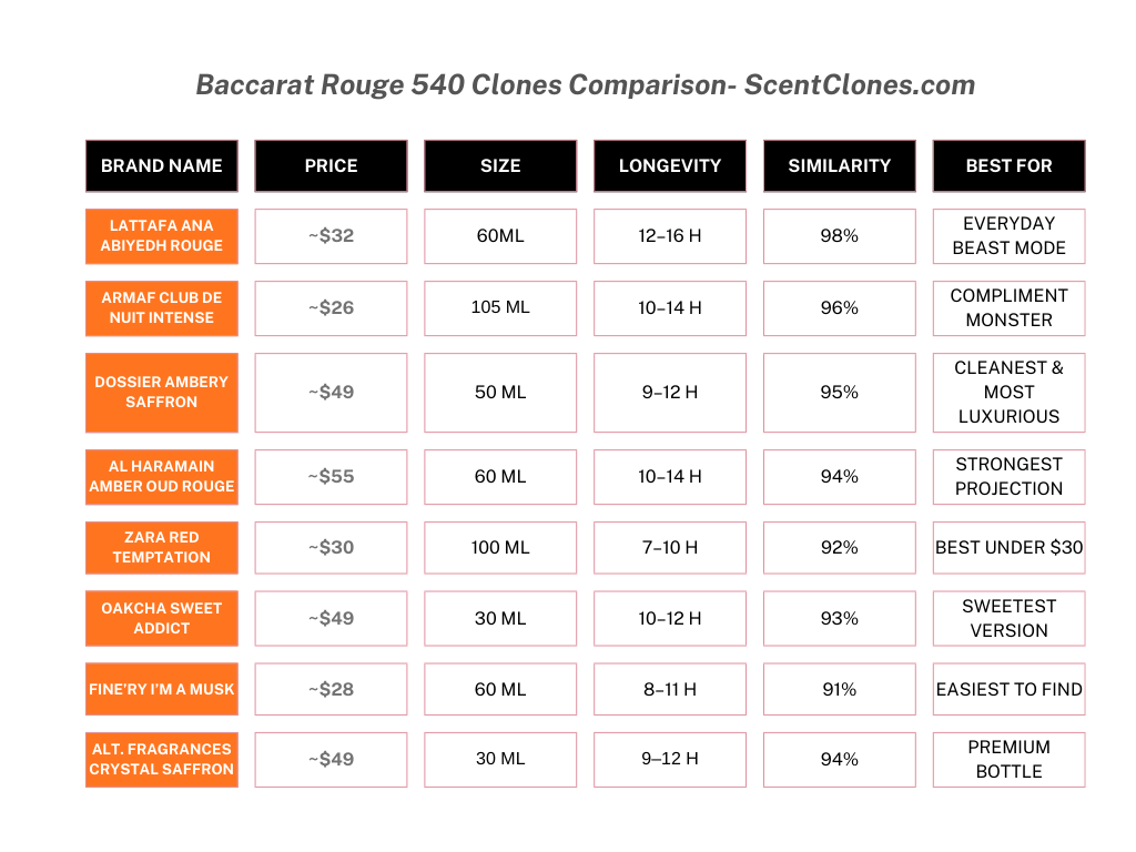Baccarat Rouge 540 Clones – Full Comparison Table